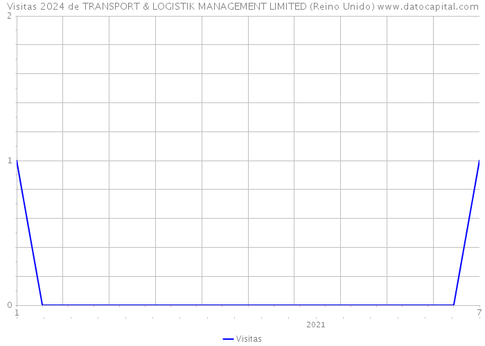 Visitas 2024 de TRANSPORT & LOGISTIK MANAGEMENT LIMITED (Reino Unido) 