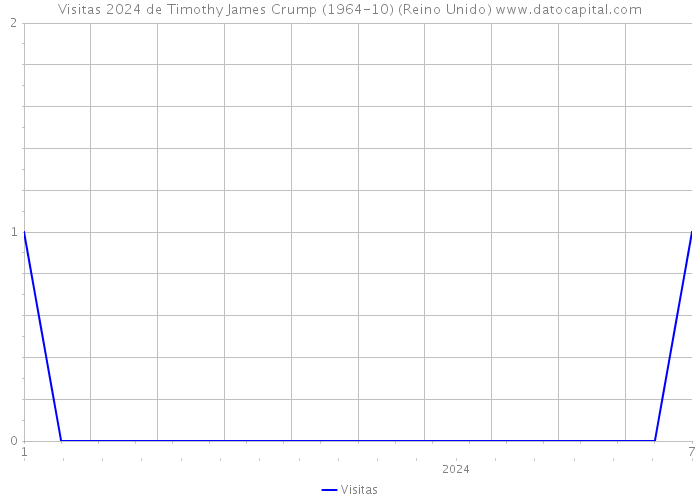 Visitas 2024 de Timothy James Crump (1964-10) (Reino Unido) 