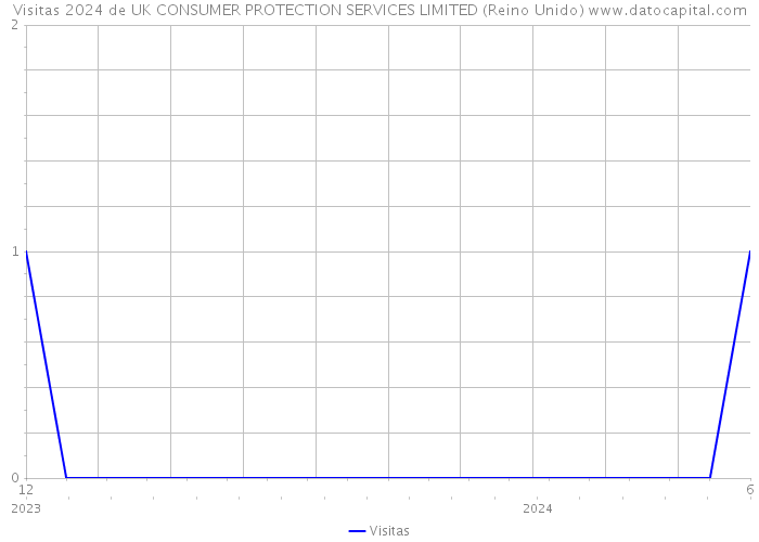 Visitas 2024 de UK CONSUMER PROTECTION SERVICES LIMITED (Reino Unido) 