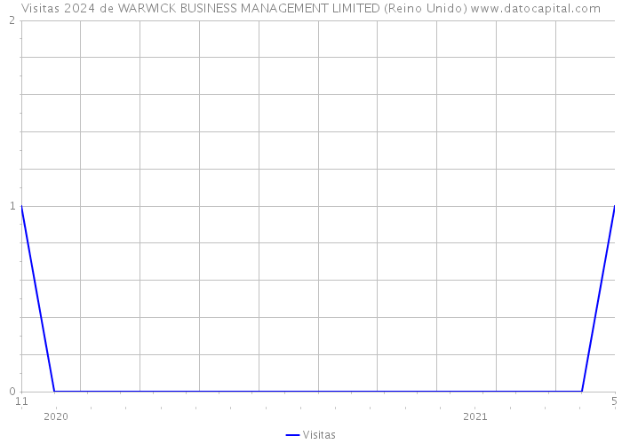Visitas 2024 de WARWICK BUSINESS MANAGEMENT LIMITED (Reino Unido) 