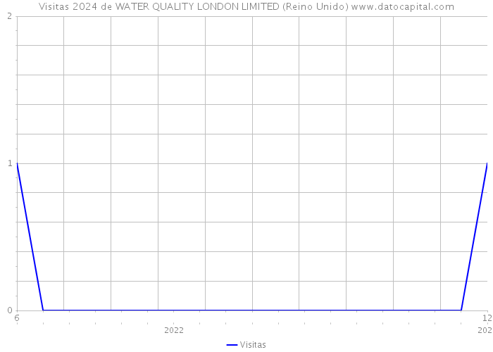 Visitas 2024 de WATER QUALITY LONDON LIMITED (Reino Unido) 