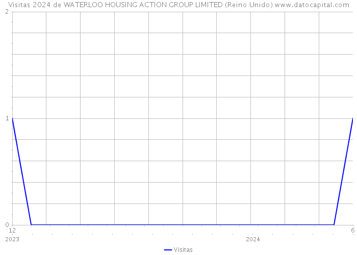 Visitas 2024 de WATERLOO HOUSING ACTION GROUP LIMITED (Reino Unido) 