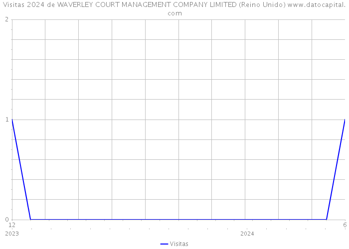 Visitas 2024 de WAVERLEY COURT MANAGEMENT COMPANY LIMITED (Reino Unido) 