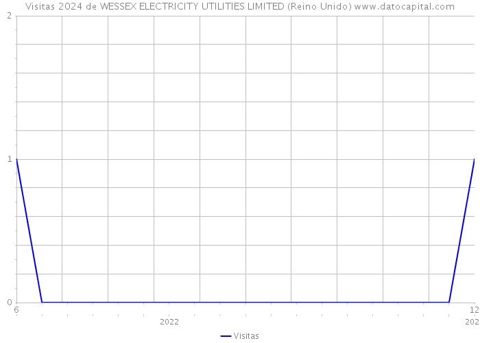 Visitas 2024 de WESSEX ELECTRICITY UTILITIES LIMITED (Reino Unido) 