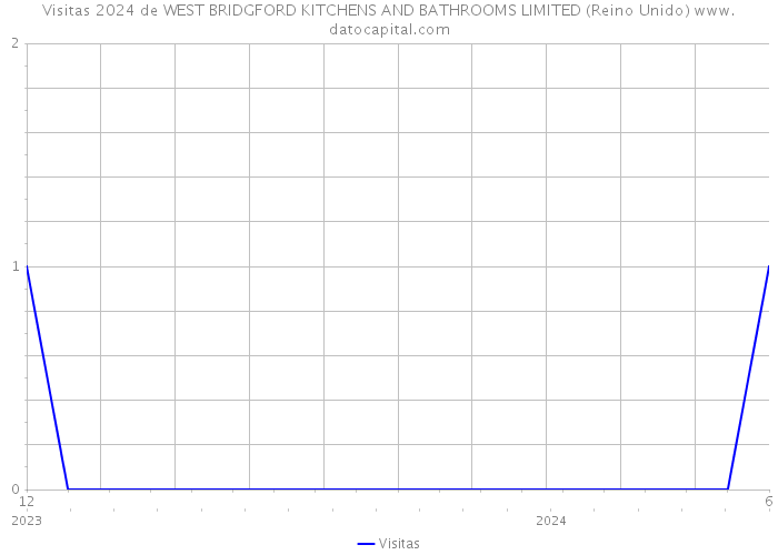 Visitas 2024 de WEST BRIDGFORD KITCHENS AND BATHROOMS LIMITED (Reino Unido) 
