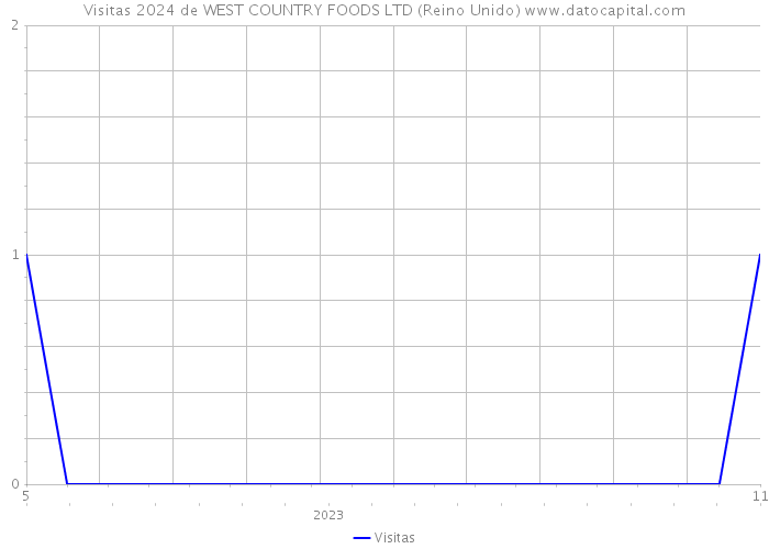 Visitas 2024 de WEST COUNTRY FOODS LTD (Reino Unido) 