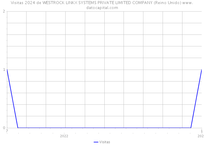 Visitas 2024 de WESTROCK LINKX SYSTEMS PRIVATE LIMITED COMPANY (Reino Unido) 
