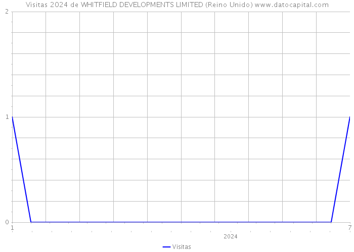 Visitas 2024 de WHITFIELD DEVELOPMENTS LIMITED (Reino Unido) 