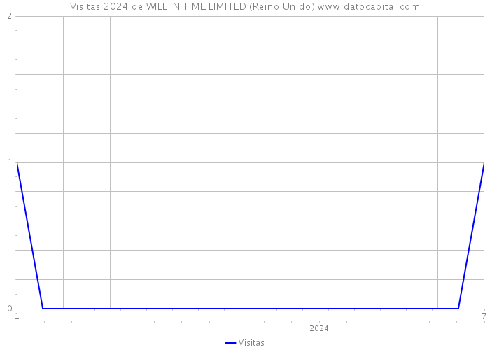 Visitas 2024 de WILL IN TIME LIMITED (Reino Unido) 