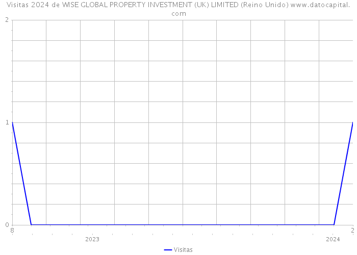 Visitas 2024 de WISE GLOBAL PROPERTY INVESTMENT (UK) LIMITED (Reino Unido) 