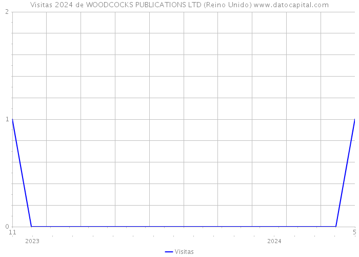 Visitas 2024 de WOODCOCKS PUBLICATIONS LTD (Reino Unido) 