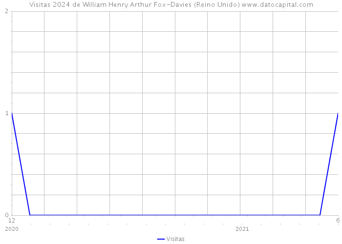 Visitas 2024 de William Henry Arthur Fox-Davies (Reino Unido) 