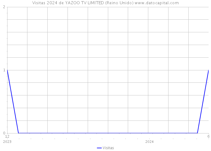 Visitas 2024 de YAZOO TV LIMITED (Reino Unido) 