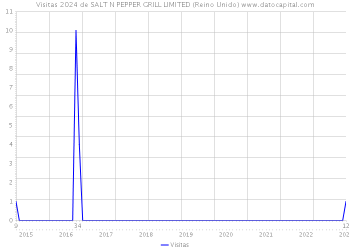 Visitas 2024 de SALT N PEPPER GRILL LIMITED (Reino Unido) 