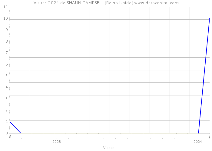 Visitas 2024 de SHAUN CAMPBELL (Reino Unido) 