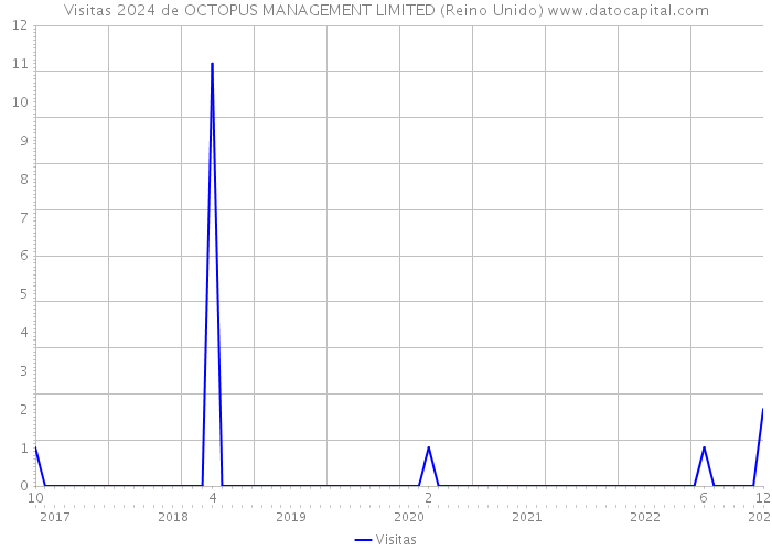 Visitas 2024 de OCTOPUS MANAGEMENT LIMITED (Reino Unido) 