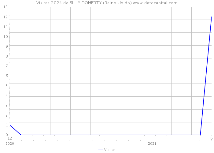 Visitas 2024 de BILLY DOHERTY (Reino Unido) 