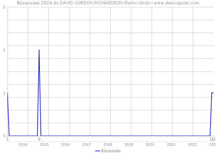 Búsquedas 2024 de DAVID GORDON RICHARDSON (Reino Unido) 
