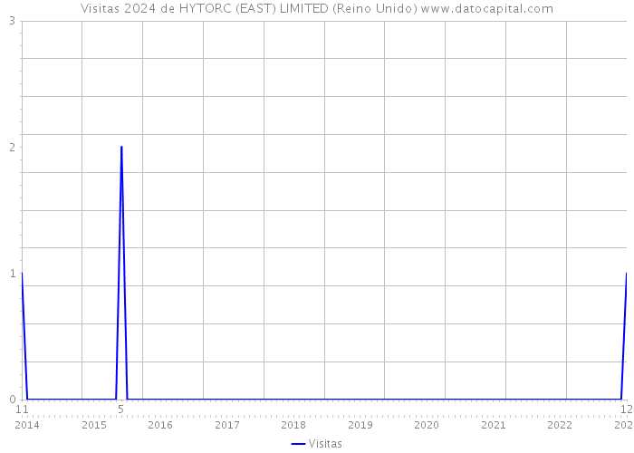 Visitas 2024 de HYTORC (EAST) LIMITED (Reino Unido) 