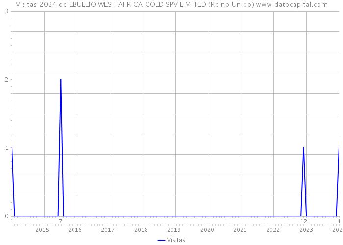 Visitas 2024 de EBULLIO WEST AFRICA GOLD SPV LIMITED (Reino Unido) 