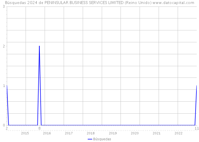 Búsquedas 2024 de PENINSULAR BUSINESS SERVICES LIMITED (Reino Unido) 