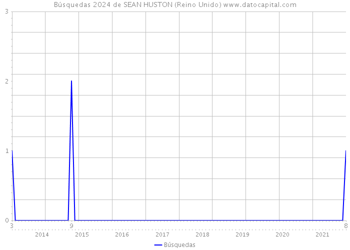 Búsquedas 2024 de SEAN HUSTON (Reino Unido) 