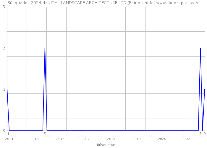 Búsquedas 2024 de UDAL LANDSCAPE ARCHITECTURE LTD (Reino Unido) 