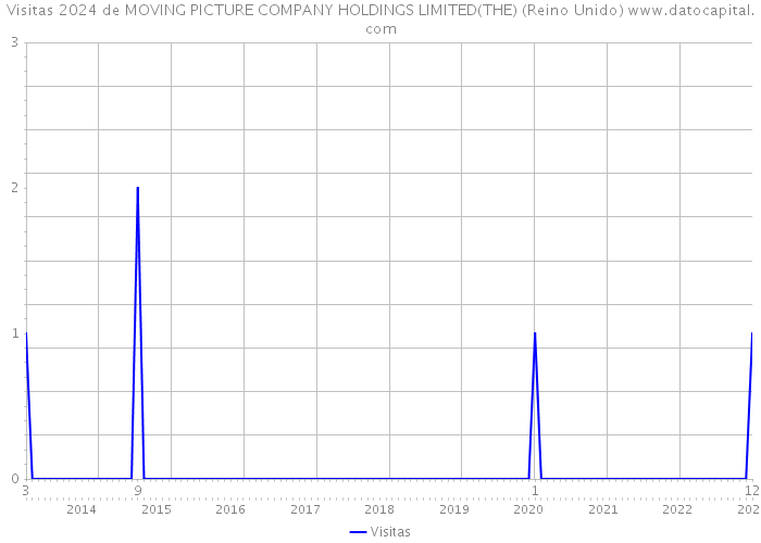 Visitas 2024 de MOVING PICTURE COMPANY HOLDINGS LIMITED(THE) (Reino Unido) 
