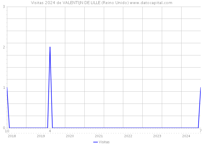 Visitas 2024 de VALENTIJN DE LILLE (Reino Unido) 