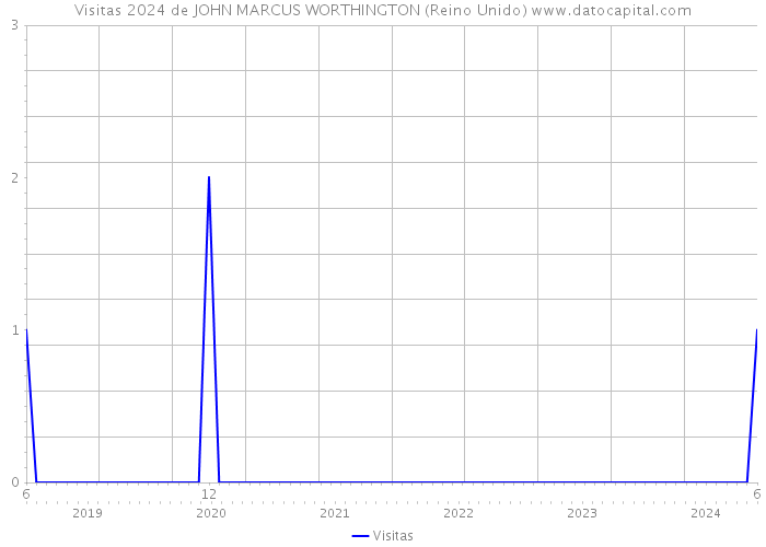 Visitas 2024 de JOHN MARCUS WORTHINGTON (Reino Unido) 