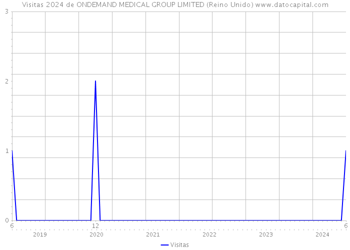 Visitas 2024 de ONDEMAND MEDICAL GROUP LIMITED (Reino Unido) 