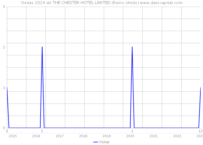 Visitas 2024 de THE CHESTER HOTEL LIMITED (Reino Unido) 