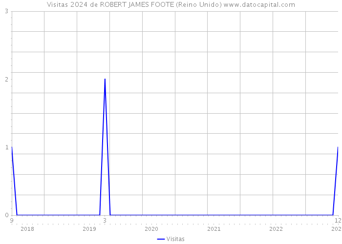 Visitas 2024 de ROBERT JAMES FOOTE (Reino Unido) 