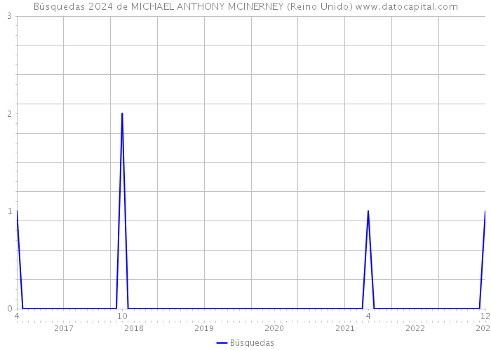 Búsquedas 2024 de MICHAEL ANTHONY MCINERNEY (Reino Unido) 