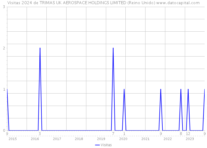 Visitas 2024 de TRIMAS UK AEROSPACE HOLDINGS LIMITED (Reino Unido) 