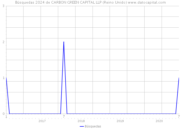 Búsquedas 2024 de CARBON GREEN CAPITAL LLP (Reino Unido) 