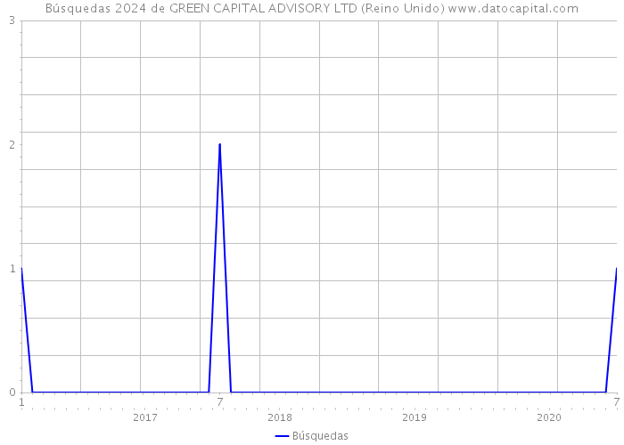 Búsquedas 2024 de GREEN CAPITAL ADVISORY LTD (Reino Unido) 