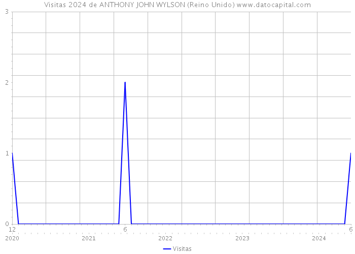 Visitas 2024 de ANTHONY JOHN WYLSON (Reino Unido) 