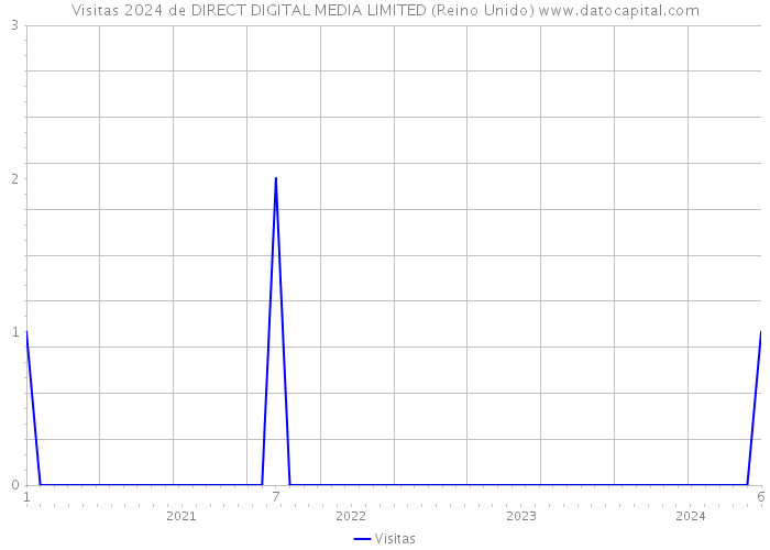 Visitas 2024 de DIRECT DIGITAL MEDIA LIMITED (Reino Unido) 