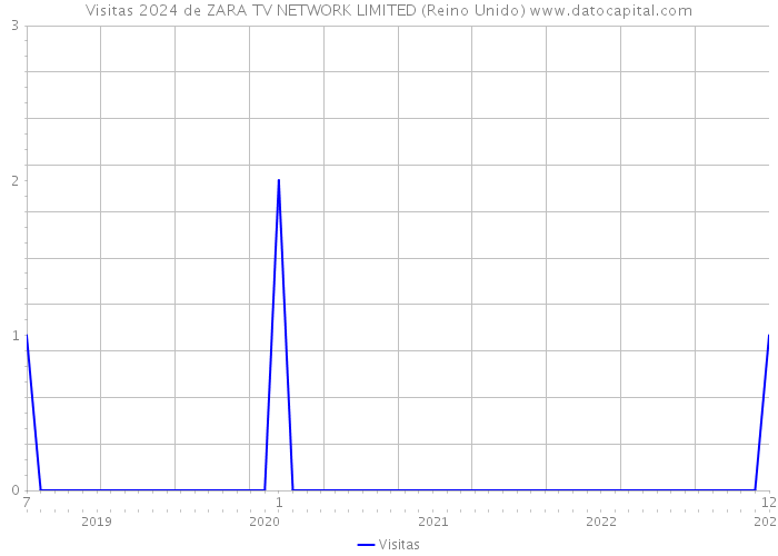 Visitas 2024 de ZARA TV NETWORK LIMITED (Reino Unido) 