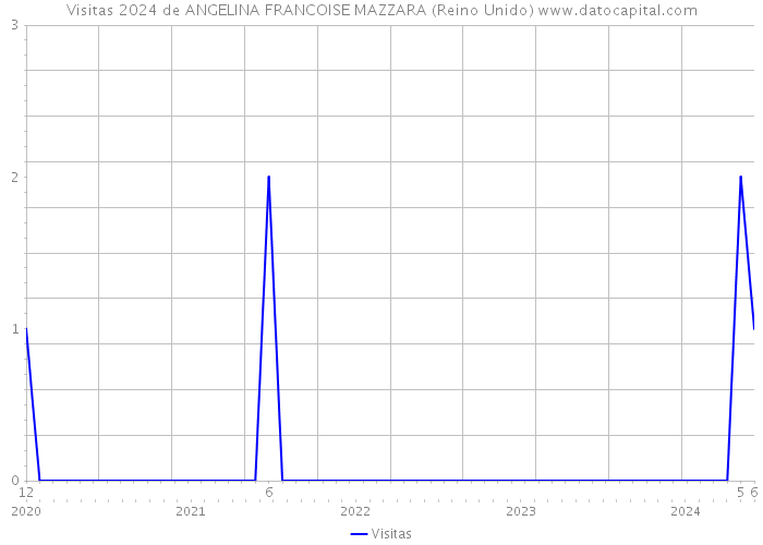 Visitas 2024 de ANGELINA FRANCOISE MAZZARA (Reino Unido) 