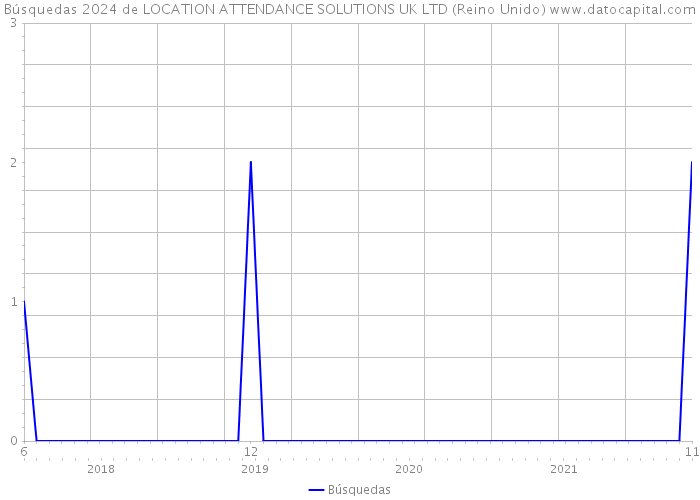 Búsquedas 2024 de LOCATION ATTENDANCE SOLUTIONS UK LTD (Reino Unido) 