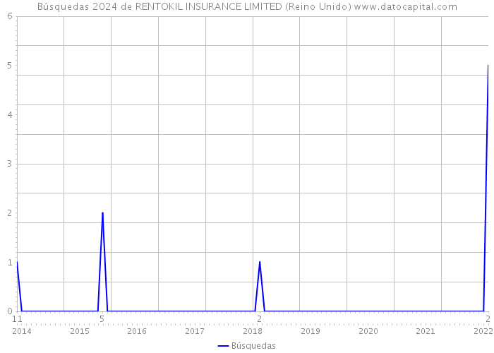 Búsquedas 2024 de RENTOKIL INSURANCE LIMITED (Reino Unido) 