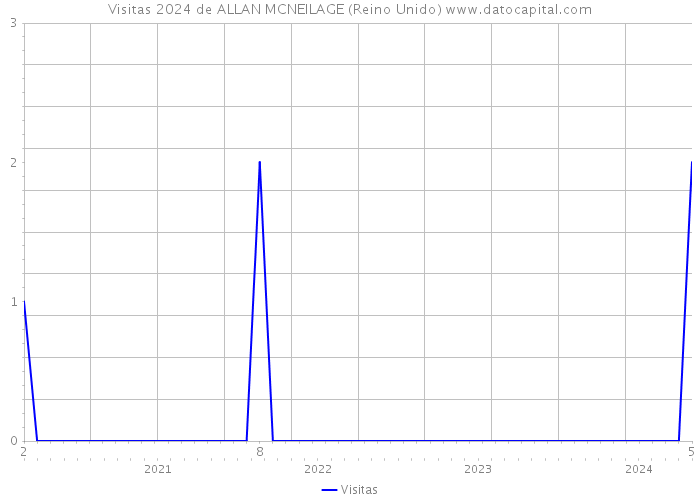 Visitas 2024 de ALLAN MCNEILAGE (Reino Unido) 