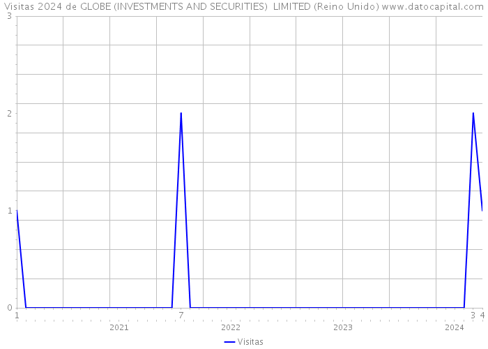 Visitas 2024 de GLOBE (INVESTMENTS AND SECURITIES) LIMITED (Reino Unido) 