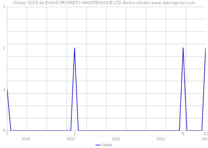 Visitas 2024 de EVANS PROPERTY MAINTENANCE LTD (Reino Unido) 