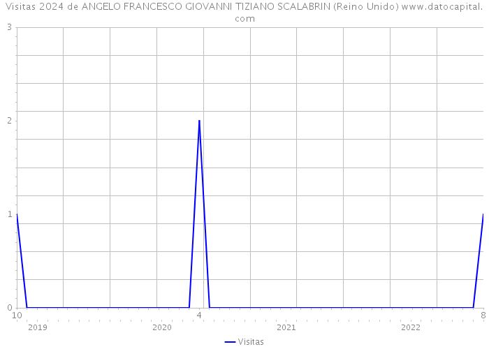 Visitas 2024 de ANGELO FRANCESCO GIOVANNI TIZIANO SCALABRIN (Reino Unido) 