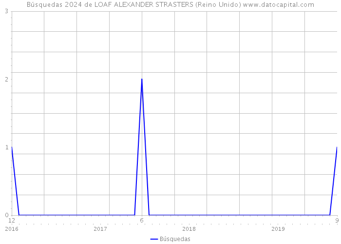 Búsquedas 2024 de LOAF ALEXANDER STRASTERS (Reino Unido) 