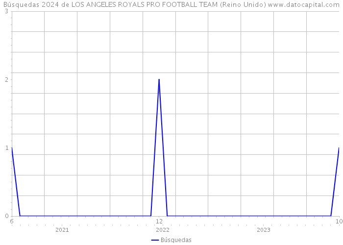 Búsquedas 2024 de LOS ANGELES ROYALS PRO FOOTBALL TEAM (Reino Unido) 