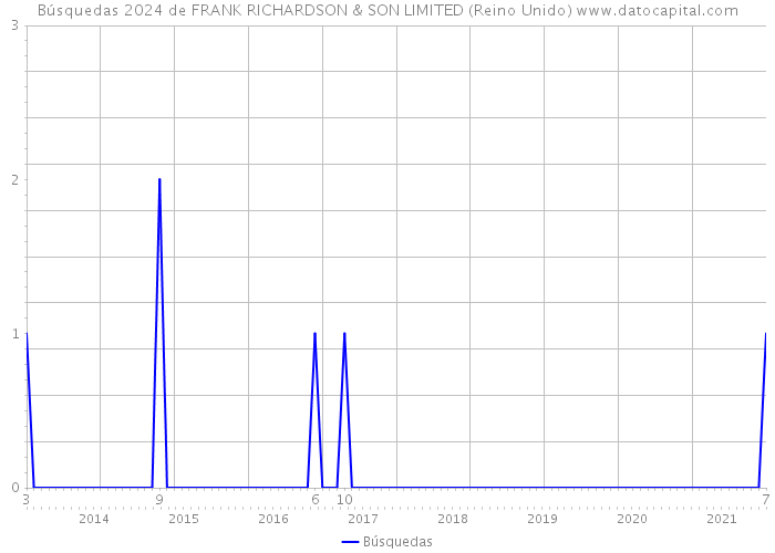 Búsquedas 2024 de FRANK RICHARDSON & SON LIMITED (Reino Unido) 